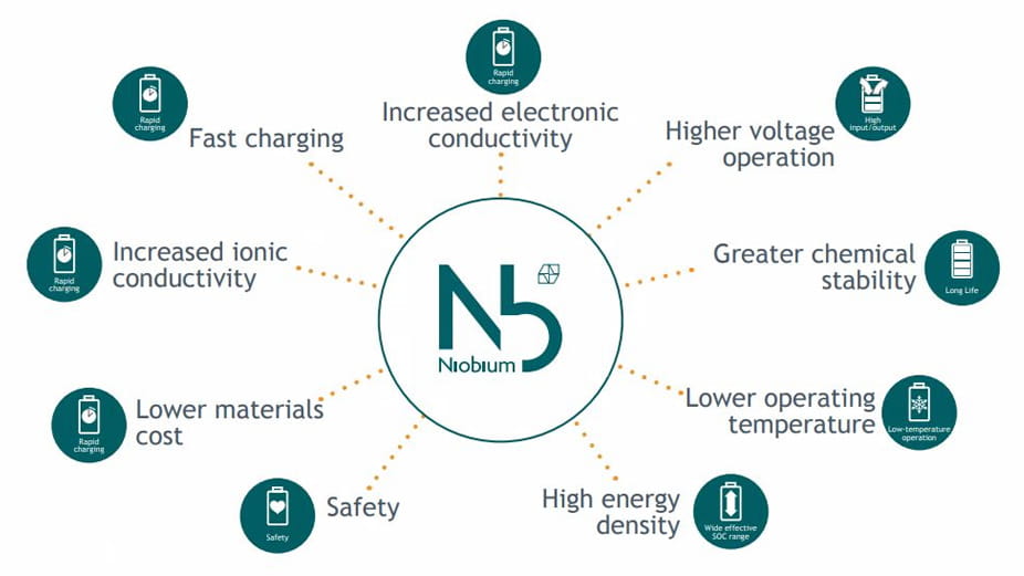 Niobium in Li-Ion Batteries