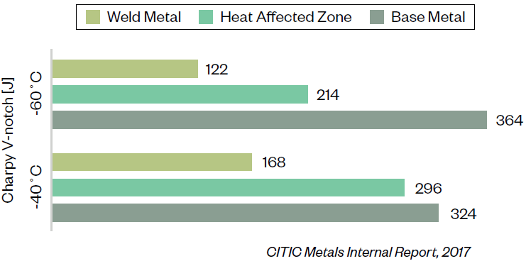 Weld + Heat + Metal chart