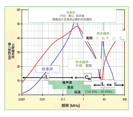 共模电感:纳米晶与铁氧体对比