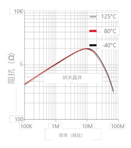共模电感:纳米晶与铁氧体对比